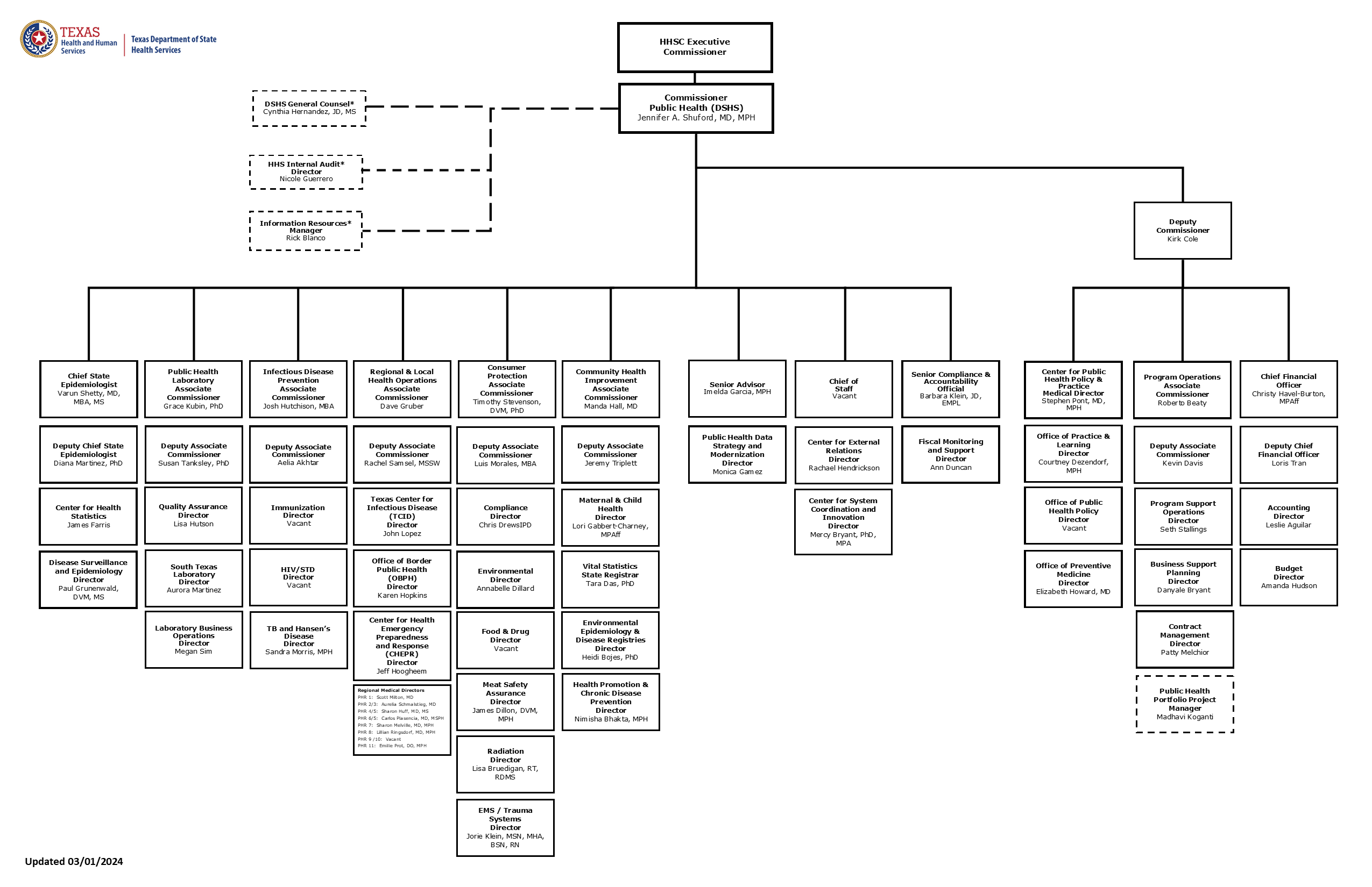 DSHS Organizational Chart