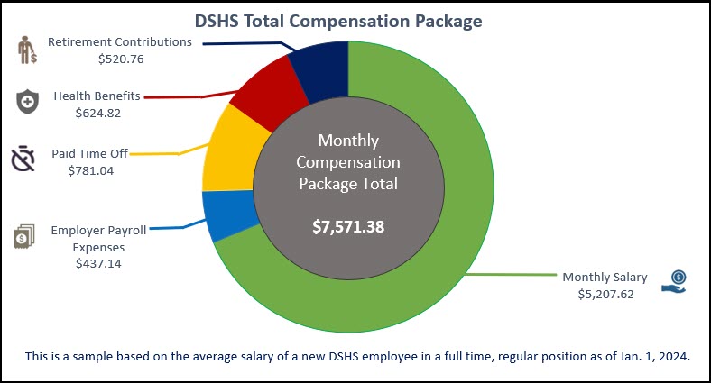This is a sample based on the average salary of a new DSHS employee in a full time, regular position as of Jan. 1, 2024. DSHS Total Compensation Package includes: monthly salary of $5,207.62, retirement contributions of $520.76, Health Benefits of $624.82, Paid Time Off Benefits of $781.04, and Employer Payroll Expenses of $437.14.  