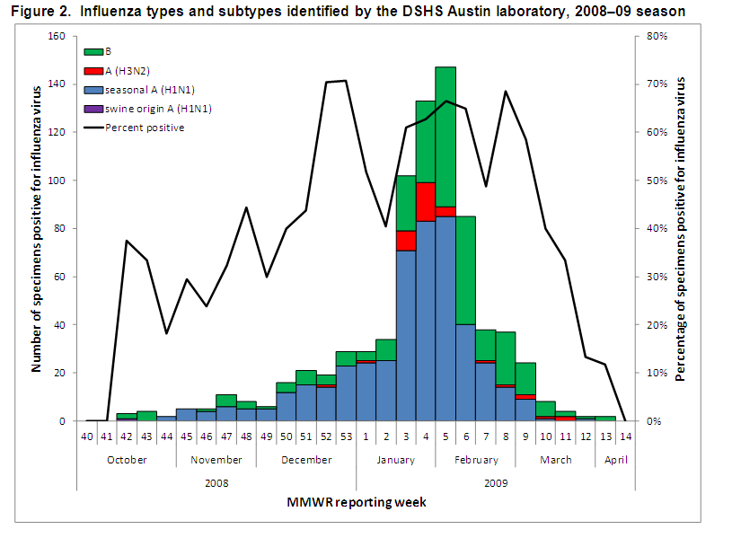 Fig 2 .  Influenza types and subtypes