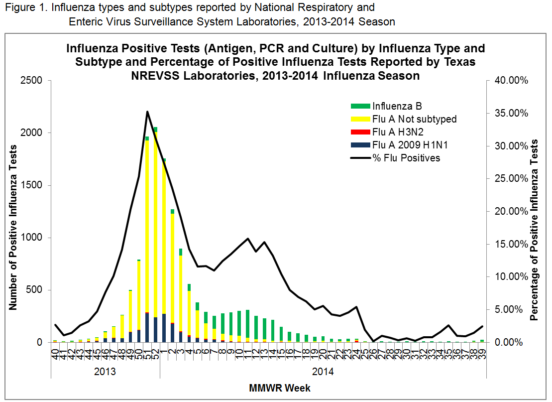 Figure 1: Influenza types and subtypes reported by National Respiratory Enteric Virus Surveillance System Laboratories, 2013-2014Season