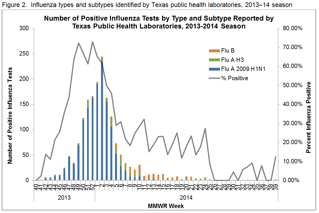 Figure 2. Influenza types and subtypes identified by Texas Health Public Laboratories, 2013-14 Season