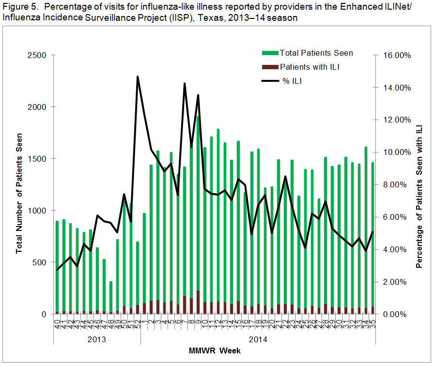 Figure 5: Percentage of visits for influenza-like illness reported by providers in the Enhanced ILINet/Influenza Incidence Surveillance Project (ISP), Texas 2013-14 season
