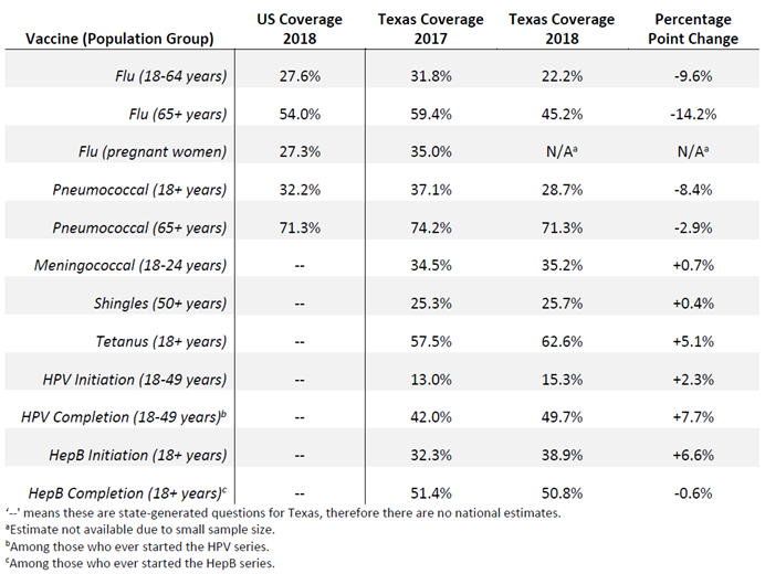 Adult Vaccination Coverage Estimates in Texas, BRFSS, 2018 