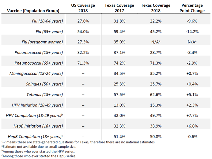 Adult Vaccination Coverage Estimates in Texas, BRFSS, 2018