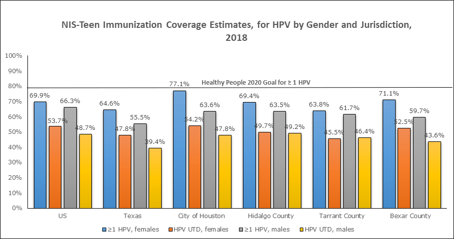 NIS-Teen Immunization Coverage Estimates