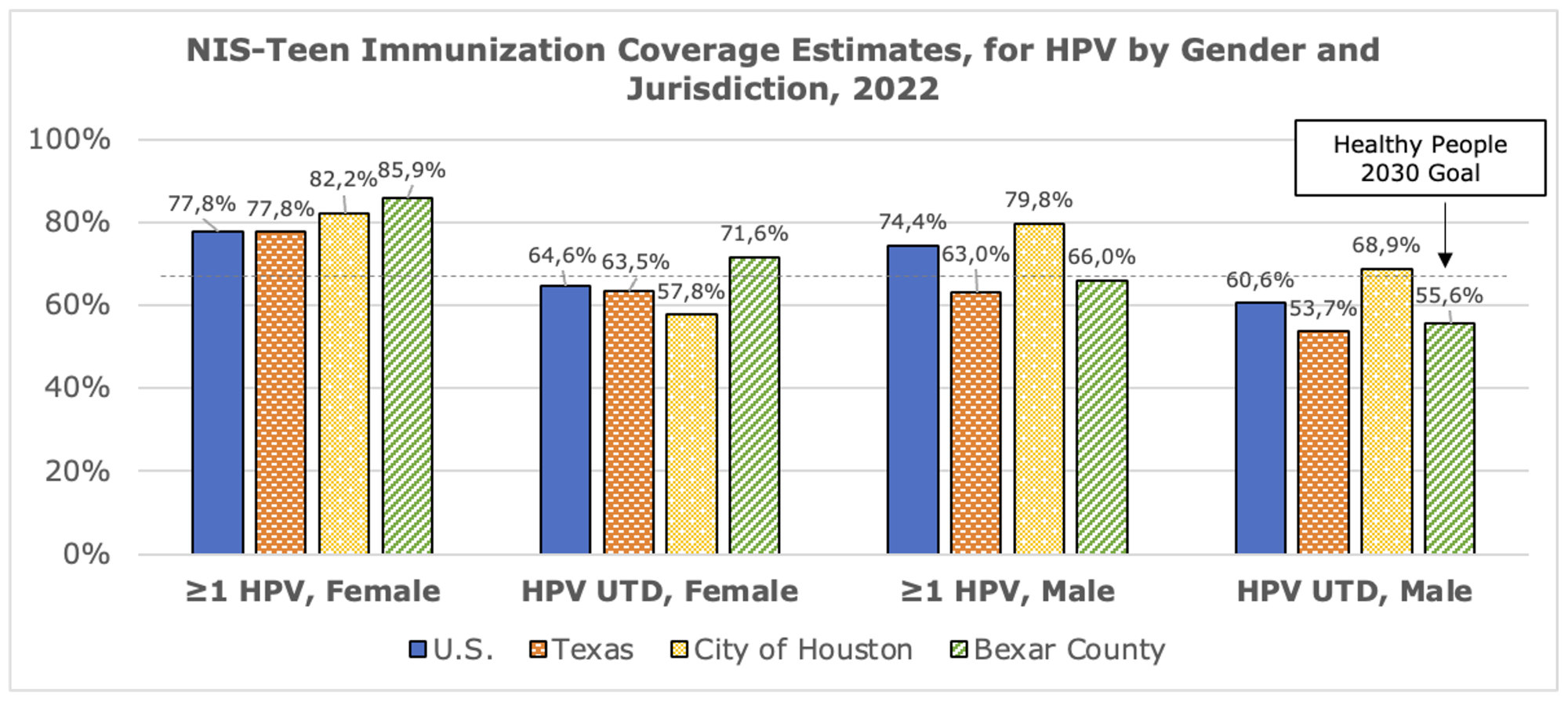 NIS-Teen Immunization Coverage Estimates, for HPV by Gender and Jurisdiction, 2022