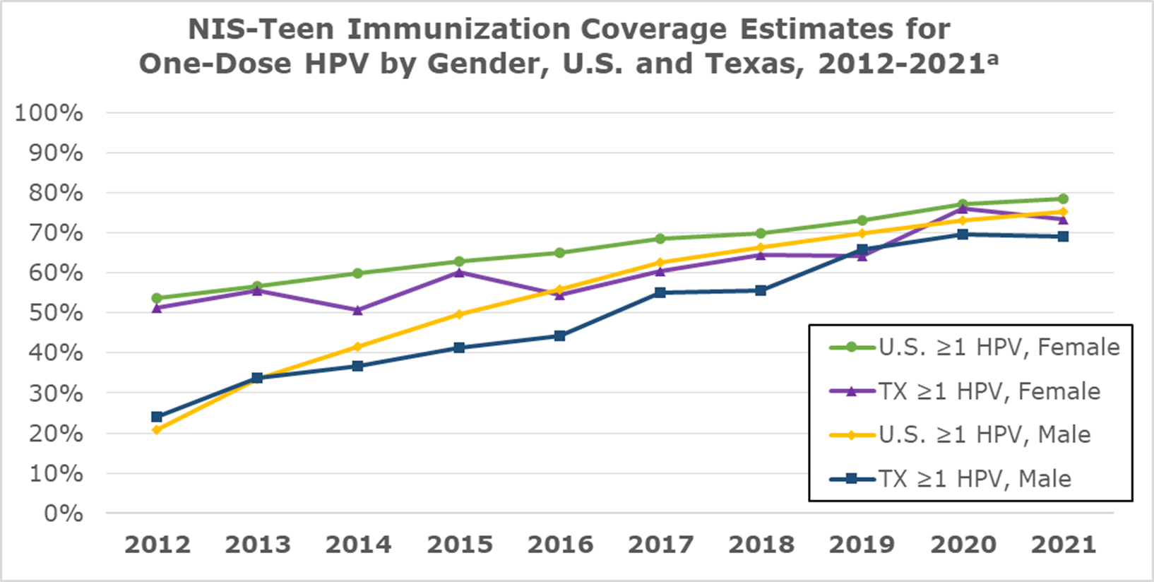 NIS-Teen Immunization Coverage Estimates for One-Dose HPV by Gender, U.S. and Texas, 2012-2021