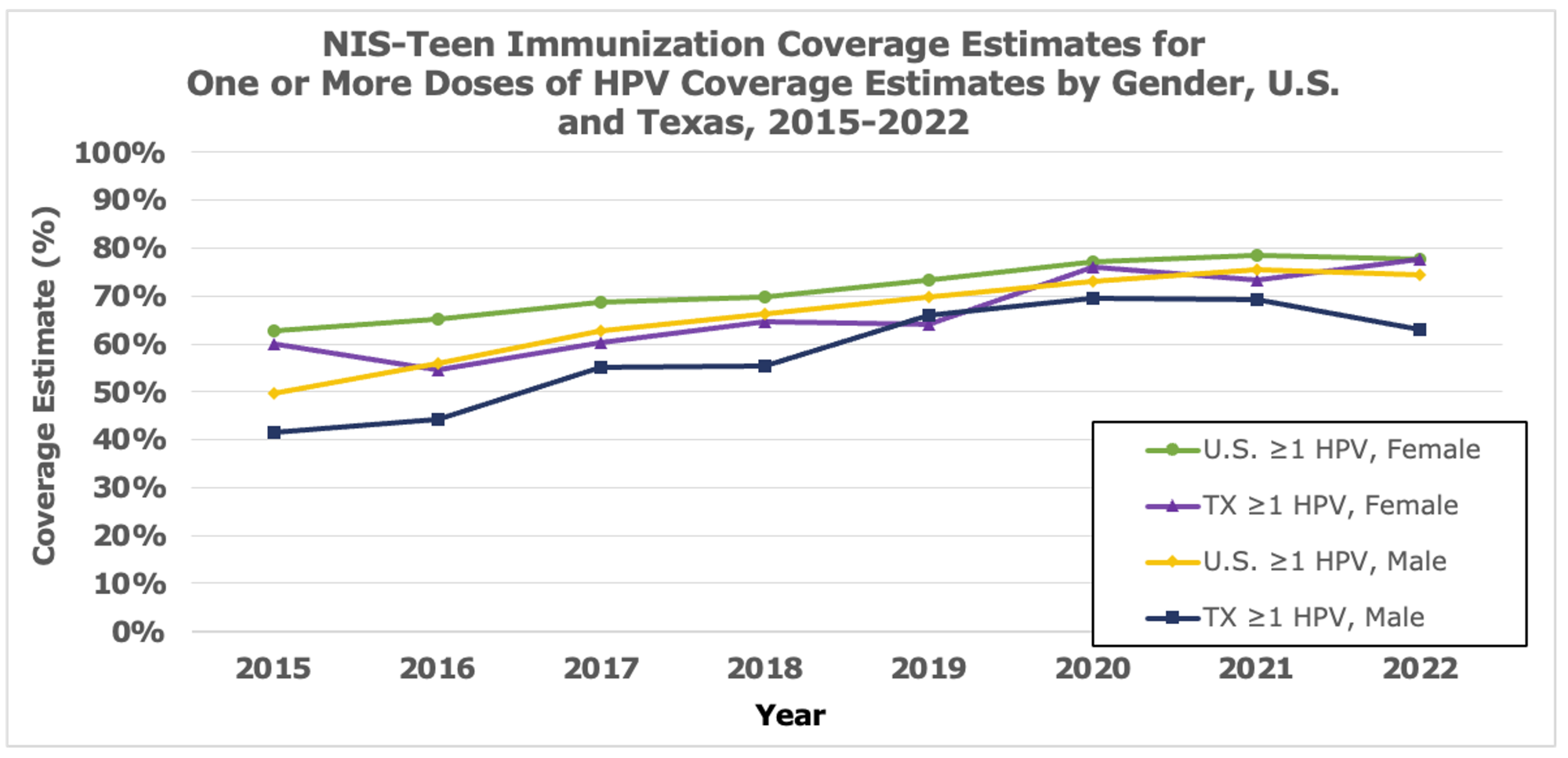 NIS-Teen Immunization Coverage Estimates for One or More Doses of HPV Coverage Estimates by Gender, U.S. and Texas, 2015-2022