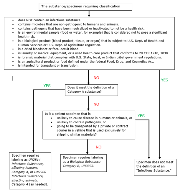 "An algorithm consisting of questions and statements about the source and type of a given specimen that is used to determine the shipping classification of the specimen, per USDOT and PHMSA requirements. "