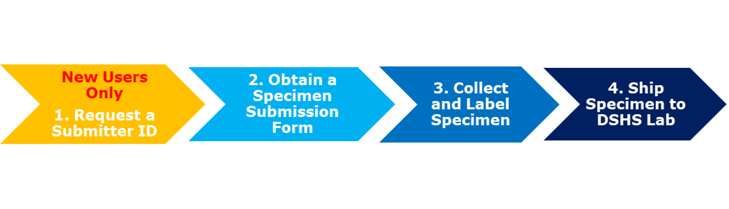 "A graphic representation of the specimen submission steps. Steps are numbered 1 to 4. "