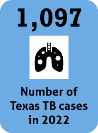 1,097: Number of Texas TB cases in 2022