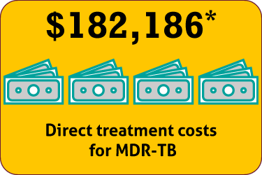 $182,186: Direct treatment costs for MDR-TB