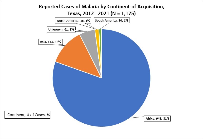 Reported Cases of Malaria in Texas, 2012-2021