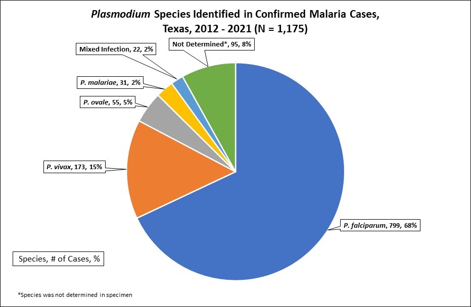 Reported Cases of Malaria by Continent of Acquisition, Texas, 2012-2021