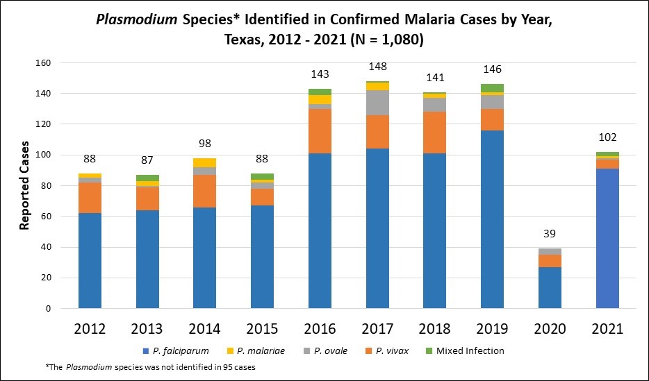 Plasmodium Species Identified in Confirmed Malaria Cases, Texas 2012-2021