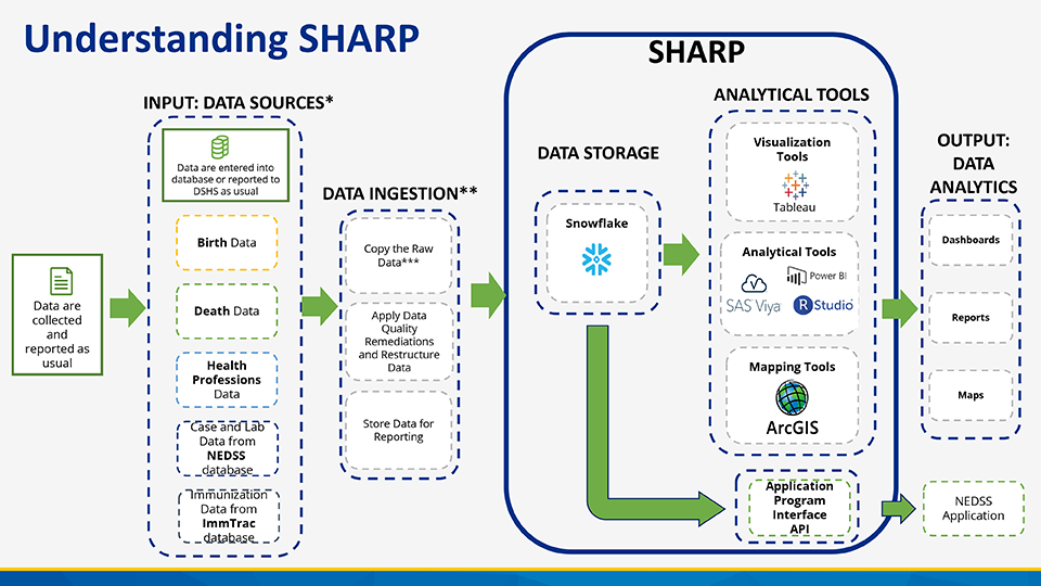 Infographic depicting the SHARP process