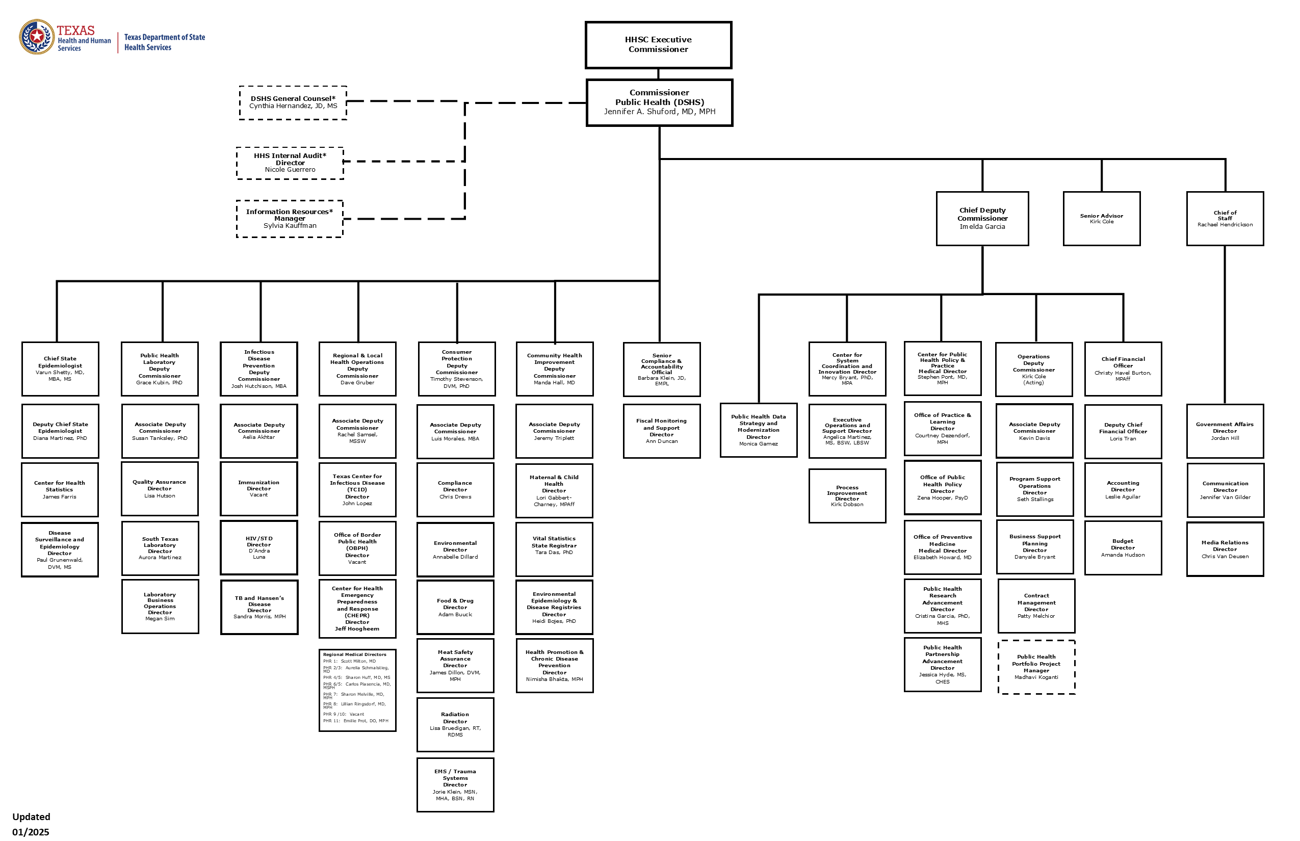 DSHS Organizational Chart