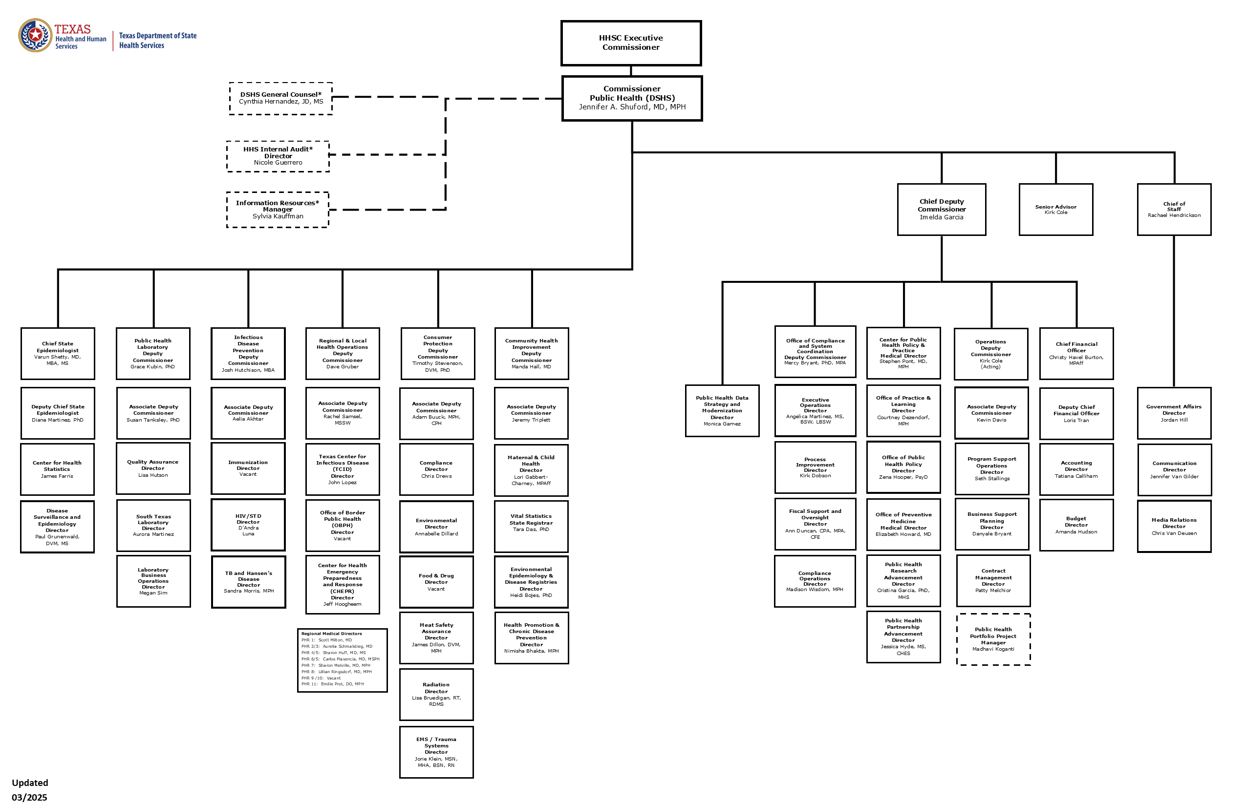 DSHS Organizational Chart