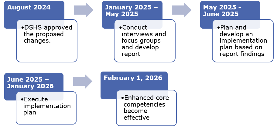 Visual of milestones - August 2024: DSHS approved the proposed changes. January to May 2025: Conduct interviews and focus groups and develop report. May to June 2025: Plan and develop an implementation plan based on report findings. June 2025 to January 2026: Execute implementation plan. February 1, 2026: Enhanced core competencies become effective. 