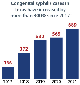Congenital syphilis cases in Texas have increased by more than 300% since 2017
