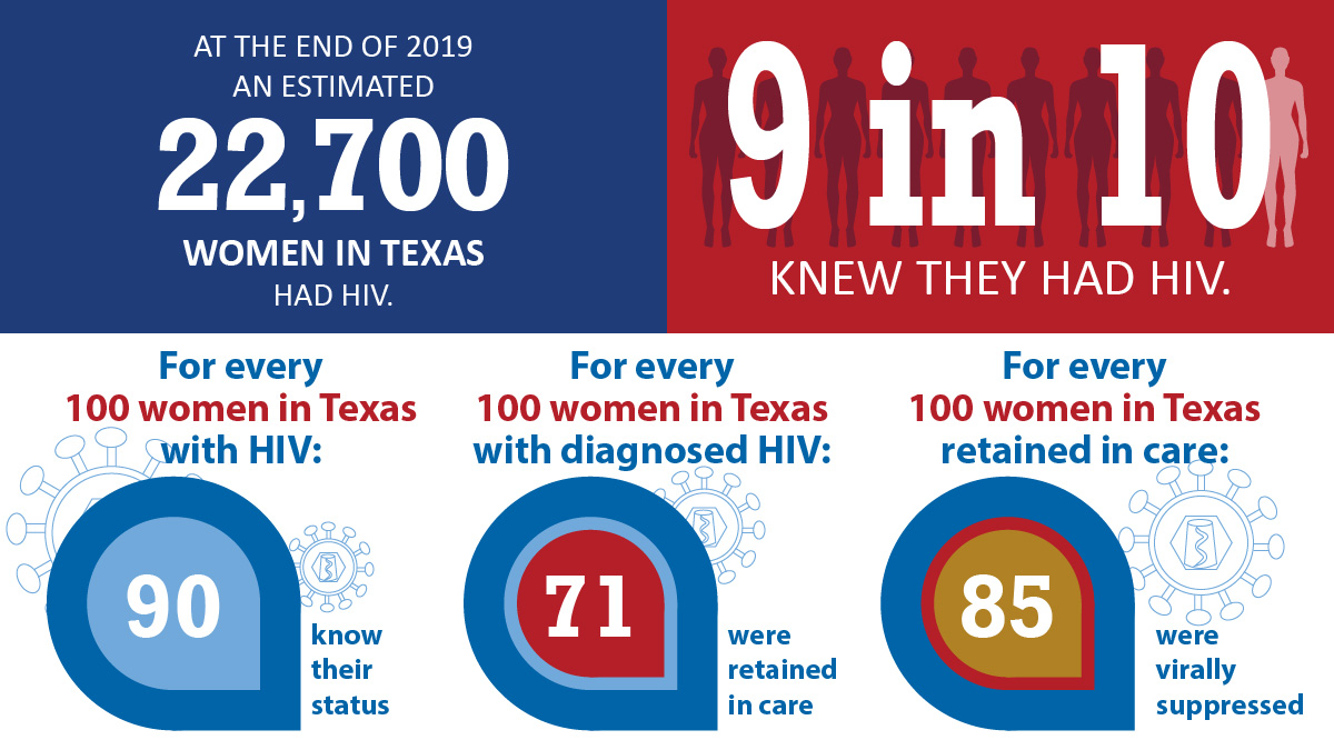 At the end of 2019 an estimated 22,700 women in Texas had HIV. 9 in 10 knew they had HIV.