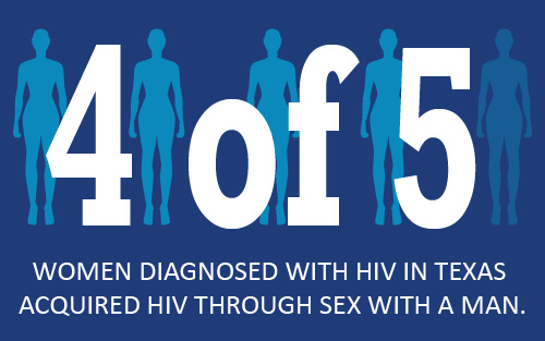 4 of 5 Women Diagnosed With HIV in Texas Acquired HIV Through Sex With a Man