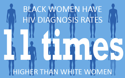 Black Women have HIV diagnosis rates 11 times higher than White Women