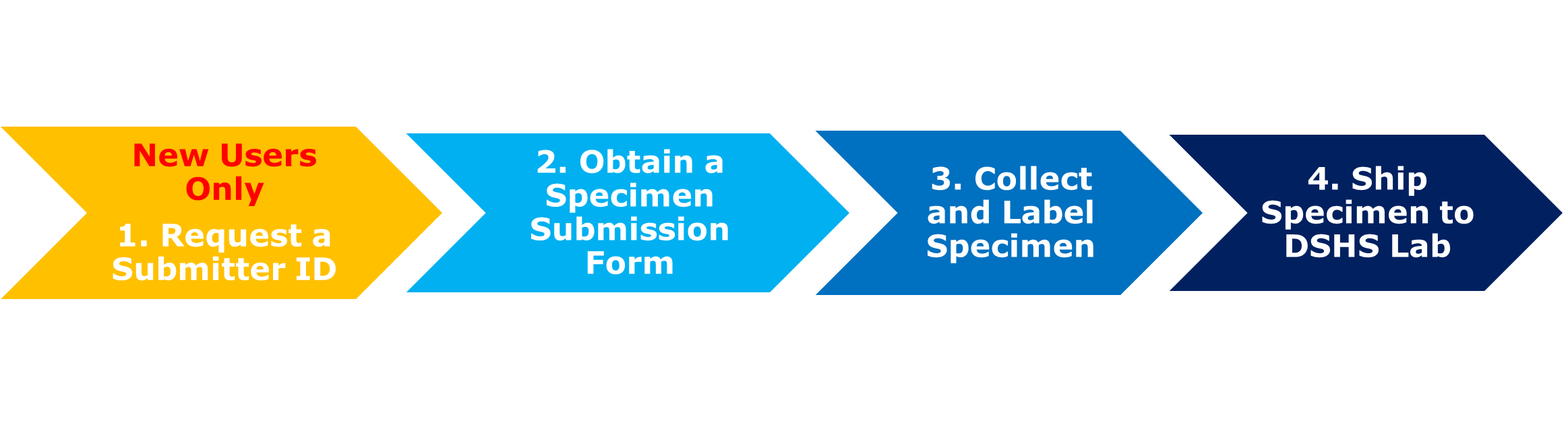 A four part graphic identifying the four main steps to submitting specimens to the DSHS Laboratory