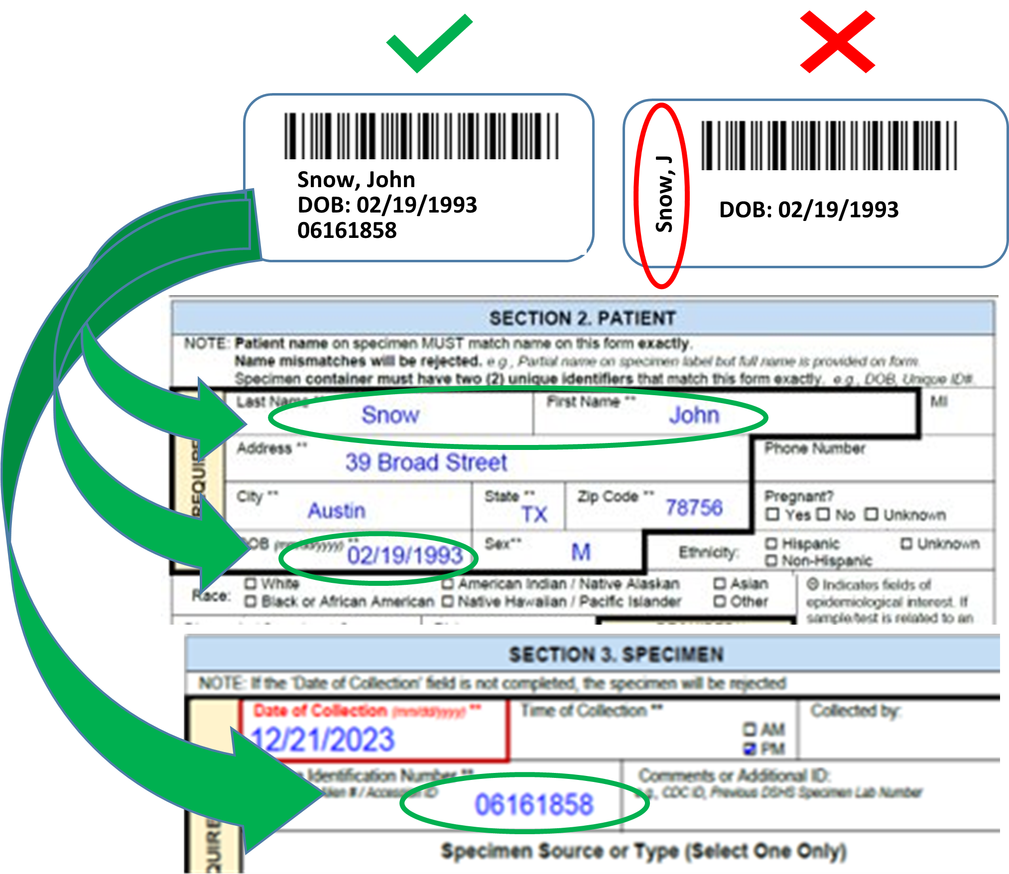 An excerpt from Section 2 Patient Information of a specimen submission form with sample patient identifiers.  The graphic shows how the identifers on a correct specimen label are exactly same as those that appear in the submission form. The incorrect label shows a shortened name and has an ID number that differs from the submission form.