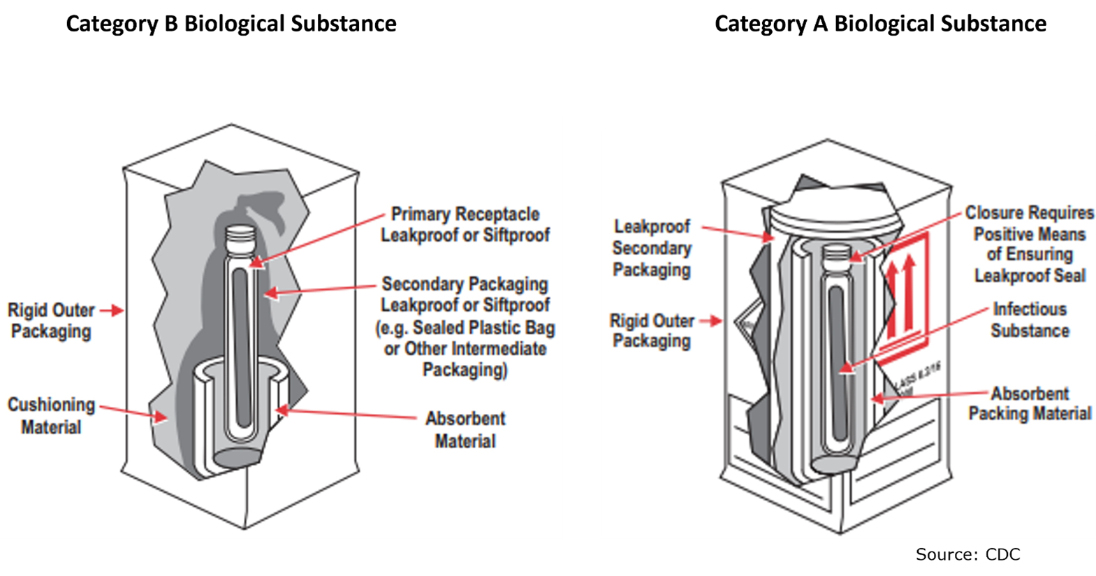 "A blackline drawing diagram of a cut-out shipping package for a Category B biological substance and a package for shipping a Category A "