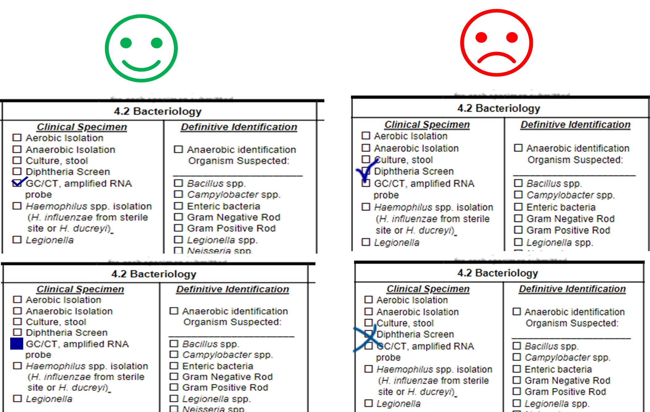 An excerpt from Section 4.2 of a specimen submission form with sample test type selected.  The graphic shows a correct and incorrect way of checking the test selection boxes. The correct way is to clearly and unambiguously select a test.