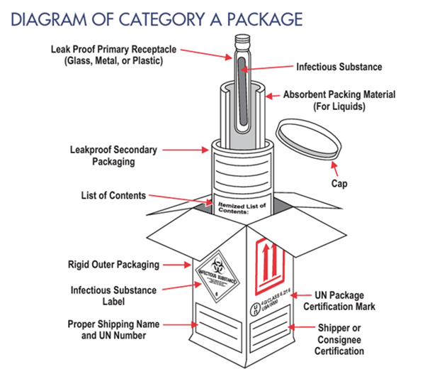 Category A packaging for shipping. Image Source: U.S. DoT PHMSA Transporting Infectious Substances Safely