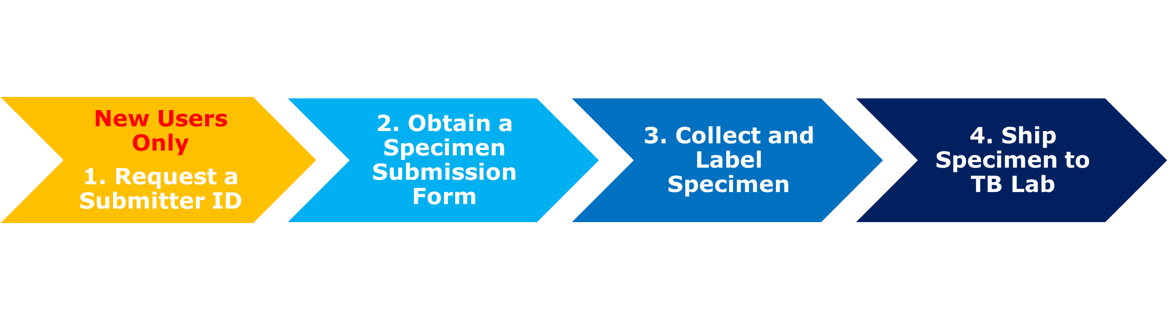 "Fours stylized arrows summarize the four step DSHS specimen submission process."