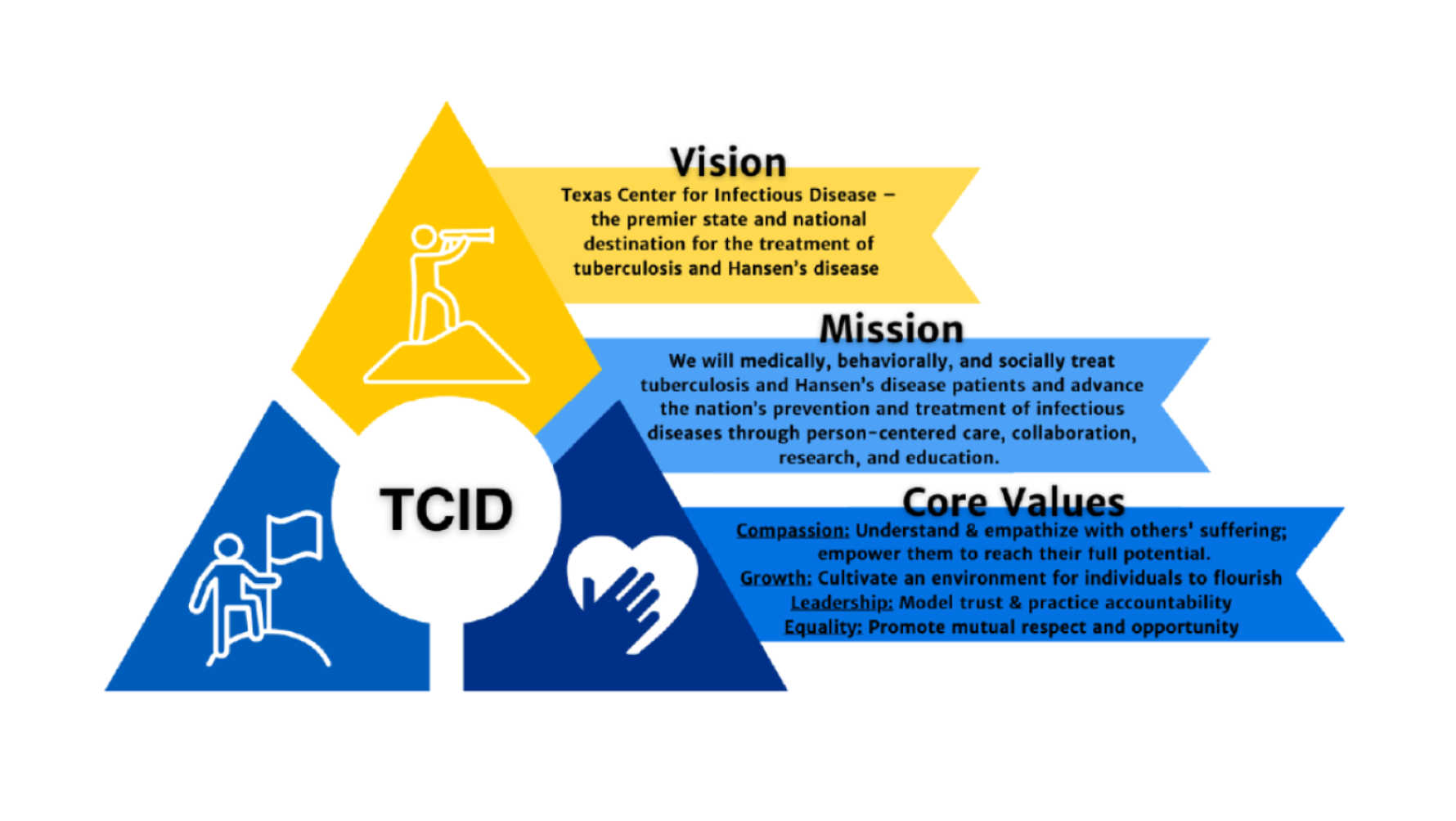 "TCID Vision, Mission, and Core Values "