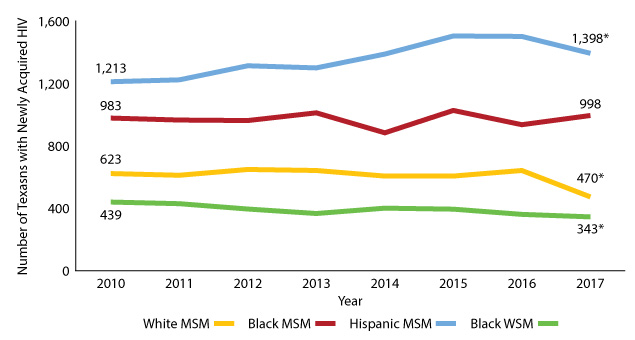 Figure 21: Newly acquired HIV in Texas HIV Plan priority populations, 2010-2017