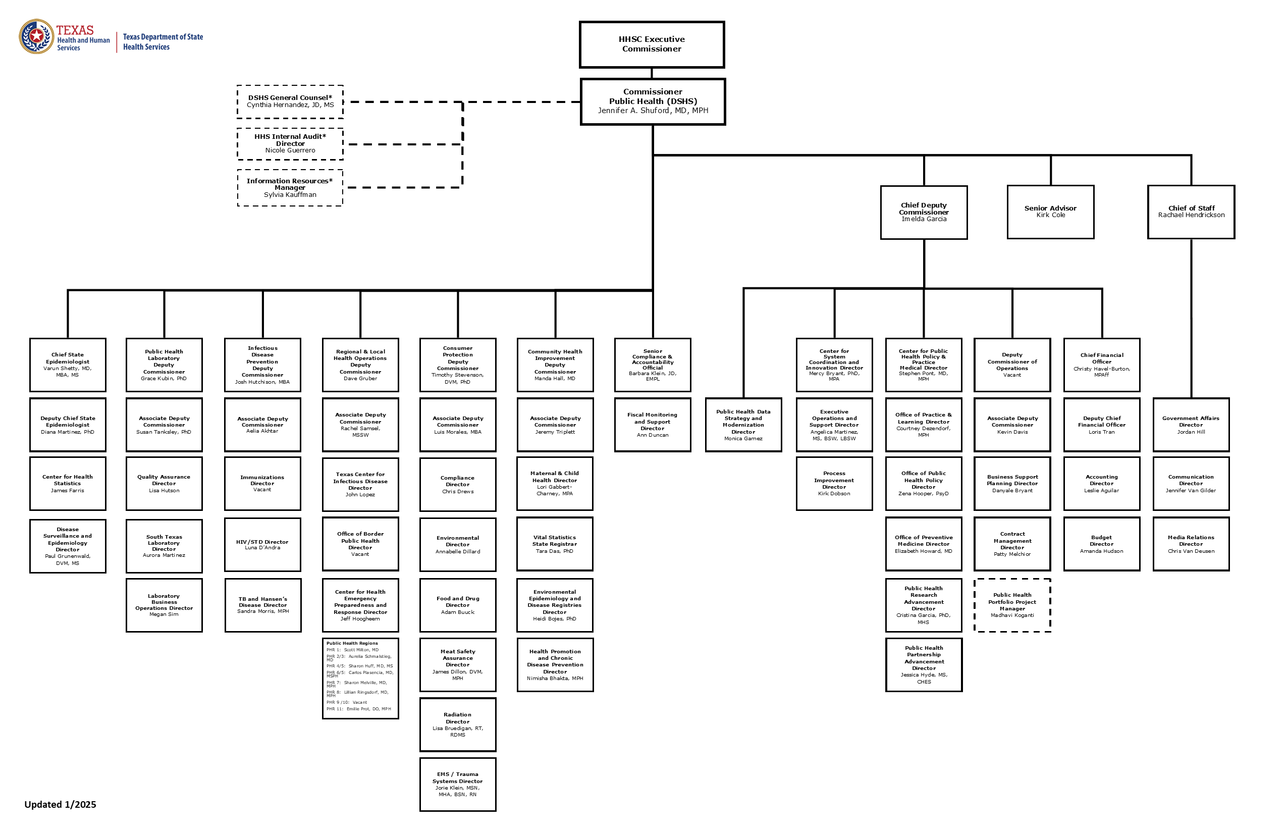 DSHS Organizational Chart