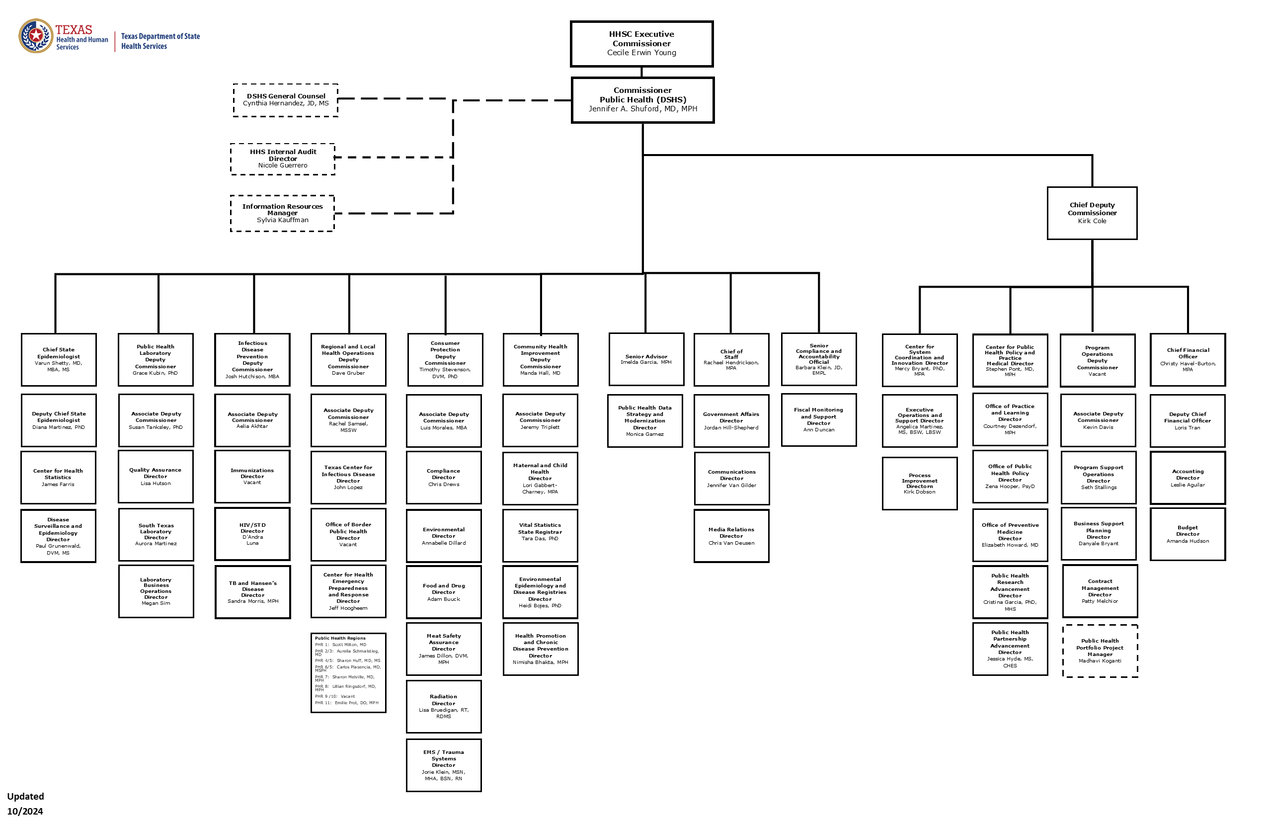 DSHS Org Chart