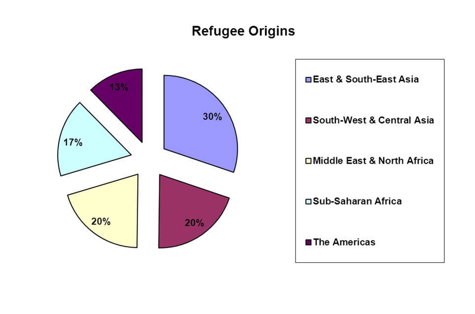 Pie chart illustrating refugee origins