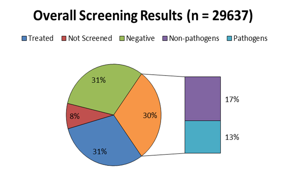 Pie chart illustrating overall O&A screening results